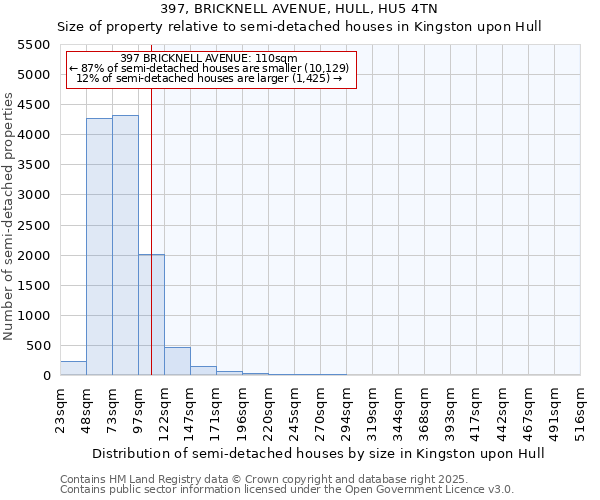 397, BRICKNELL AVENUE, HULL, HU5 4TN: Size of property relative to semi-detached houses houses in Kingston upon Hull