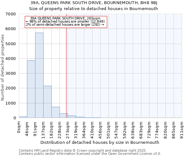 39A, QUEENS PARK SOUTH DRIVE, BOURNEMOUTH, BH8 9BJ: Size of property relative to detached houses houses in Bournemouth