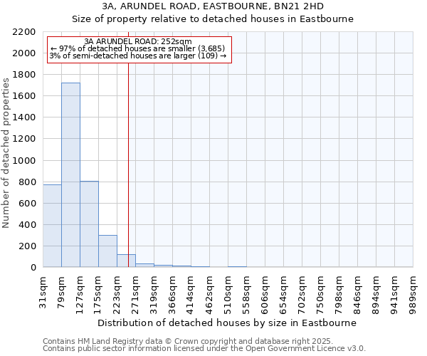 3A, ARUNDEL ROAD, EASTBOURNE, BN21 2HD: Size of property relative to detached houses houses in Eastbourne