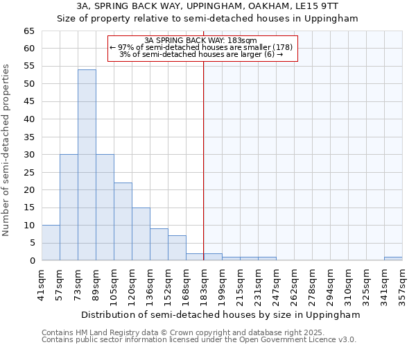 3A, SPRING BACK WAY, UPPINGHAM, OAKHAM, LE15 9TT: Size of property relative to semi-detached houses houses in Uppingham