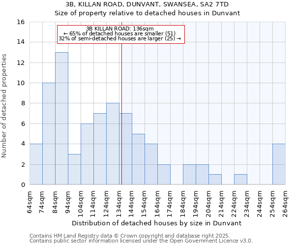 3B, KILLAN ROAD, DUNVANT, SWANSEA, SA2 7TD: Size of property relative to detached houses houses in Dunvant