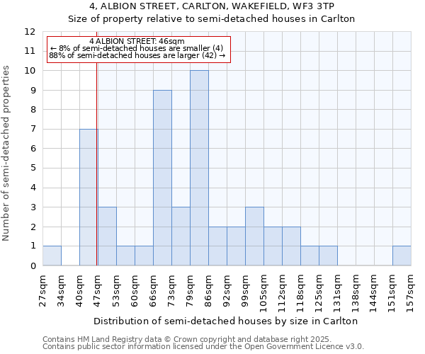 4, ALBION STREET, CARLTON, WAKEFIELD, WF3 3TP: Size of property relative to semi-detached houses houses in Carlton
