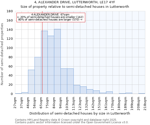 4, ALEXANDER DRIVE, LUTTERWORTH, LE17 4YF: Size of property relative to semi-detached houses houses in Lutterworth