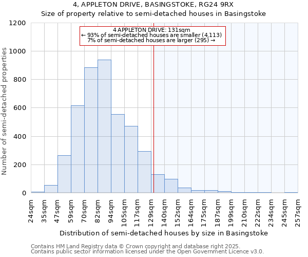 4, APPLETON DRIVE, BASINGSTOKE, RG24 9RX: Size of property relative to semi-detached houses houses in Basingstoke