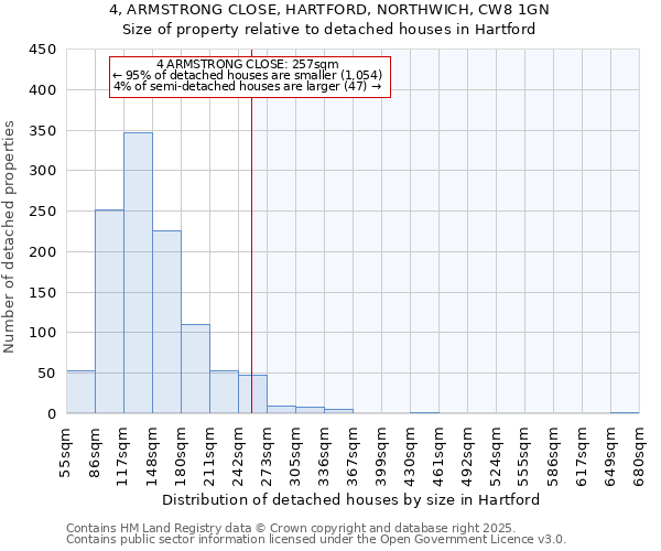 4, ARMSTRONG CLOSE, HARTFORD, NORTHWICH, CW8 1GN: Size of property relative to detached houses houses in Hartford