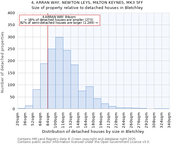 4, ARRAN WAY, NEWTON LEYS, MILTON KEYNES, MK3 5FF: Size of property relative to detached houses houses in Bletchley