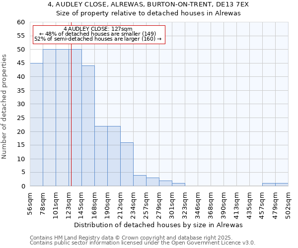 4, AUDLEY CLOSE, ALREWAS, BURTON-ON-TRENT, DE13 7EX: Size of property relative to detached houses houses in Alrewas