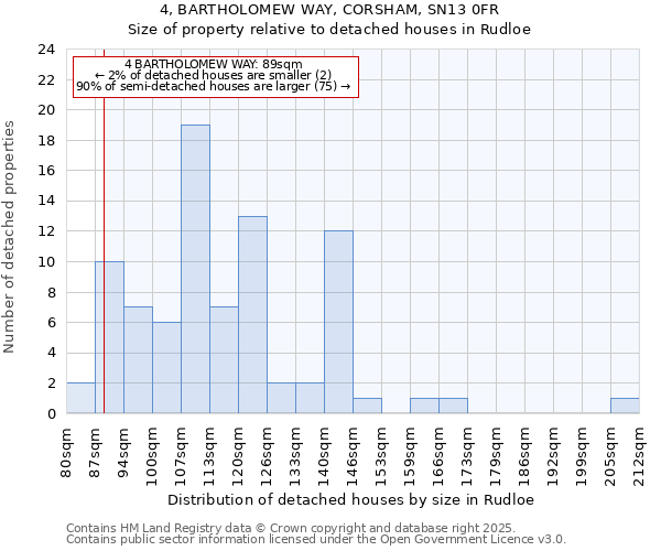 4, BARTHOLOMEW WAY, CORSHAM, SN13 0FR: Size of property relative to detached houses houses in Rudloe