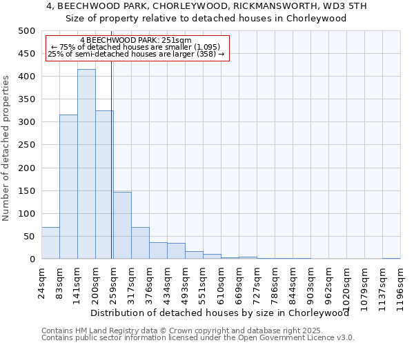 4, BEECHWOOD PARK, CHORLEYWOOD, RICKMANSWORTH, WD3 5TH: Size of property relative to detached houses houses in Chorleywood