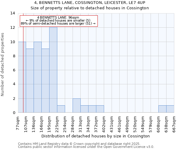 4, BENNETTS LANE, COSSINGTON, LEICESTER, LE7 4UP: Size of property relative to detached houses houses in Cossington
