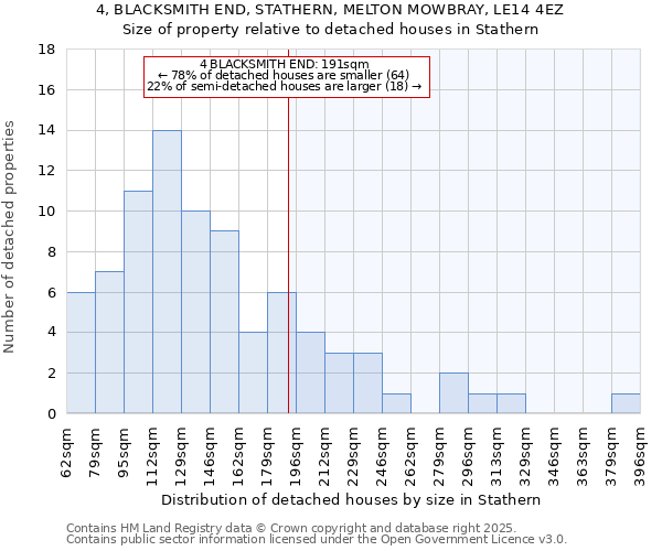 4, BLACKSMITH END, STATHERN, MELTON MOWBRAY, LE14 4EZ: Size of property relative to detached houses houses in Stathern