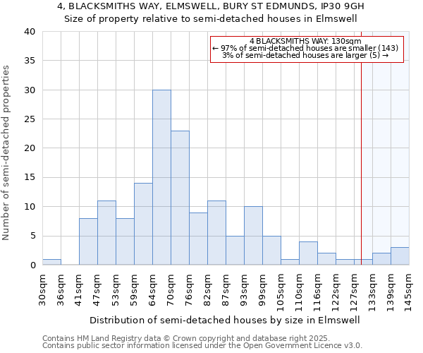 4, BLACKSMITHS WAY, ELMSWELL, BURY ST EDMUNDS, IP30 9GH: Size of property relative to semi-detached houses houses in Elmswell