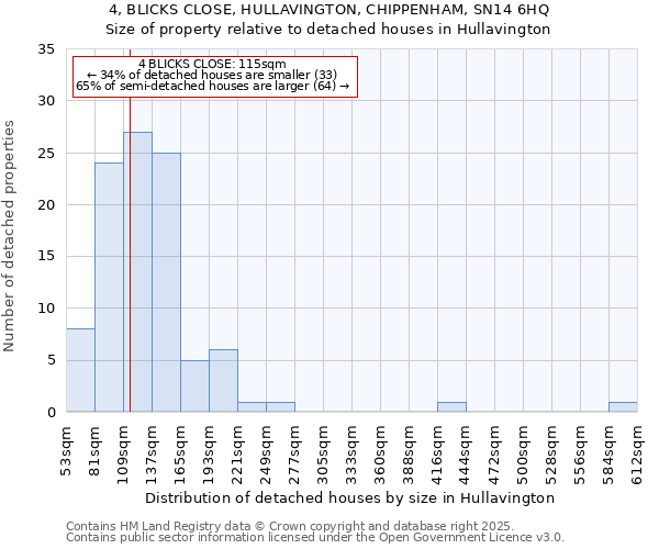 4, BLICKS CLOSE, HULLAVINGTON, CHIPPENHAM, SN14 6HQ: Size of property relative to detached houses houses in Hullavington