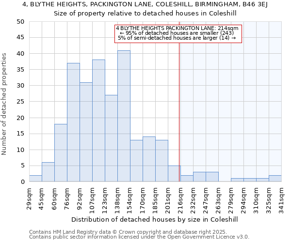 4, BLYTHE HEIGHTS, PACKINGTON LANE, COLESHILL, BIRMINGHAM, B46 3EJ: Size of property relative to detached houses houses in Coleshill