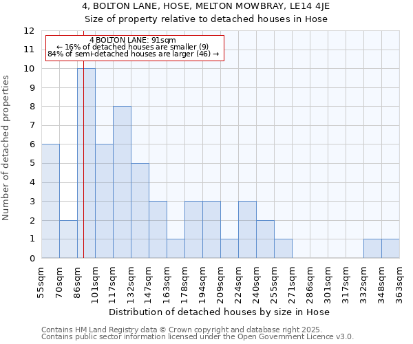 4, BOLTON LANE, HOSE, MELTON MOWBRAY, LE14 4JE: Size of property relative to detached houses houses in Hose