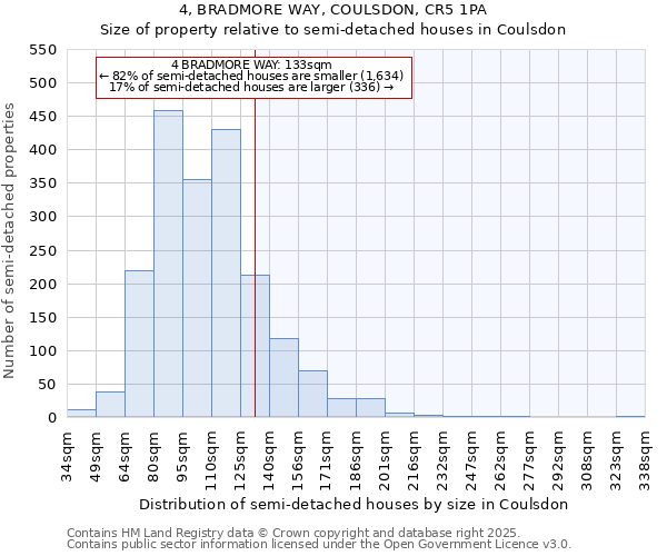 4, BRADMORE WAY, COULSDON, CR5 1PA: Size of property relative to semi-detached houses houses in Coulsdon