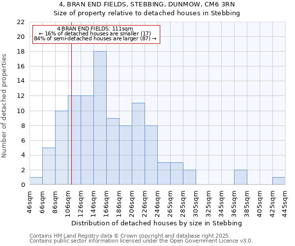 4, BRAN END FIELDS, STEBBING, DUNMOW, CM6 3RN: Size of property relative to detached houses houses in Stebbing