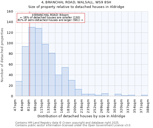 4, BRANCHAL ROAD, WALSALL, WS9 8SH: Size of property relative to detached houses houses in Aldridge