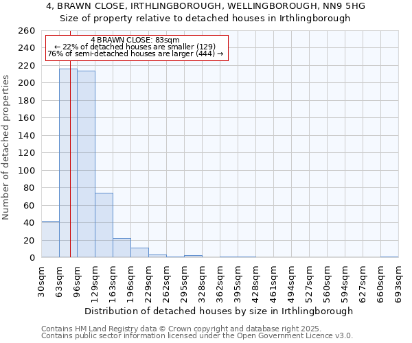 4, BRAWN CLOSE, IRTHLINGBOROUGH, WELLINGBOROUGH, NN9 5HG: Size of property relative to detached houses houses in Irthlingborough