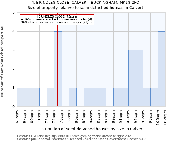 4, BRINDLES CLOSE, CALVERT, BUCKINGHAM, MK18 2FQ: Size of property relative to semi-detached houses houses in Calvert