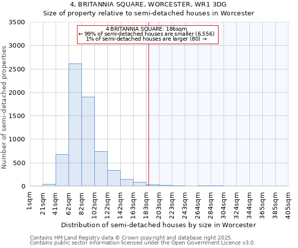 4, BRITANNIA SQUARE, WORCESTER, WR1 3DG: Size of property relative to semi-detached houses houses in Worcester