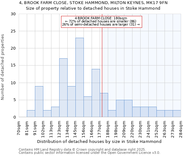 4, BROOK FARM CLOSE, STOKE HAMMOND, MILTON KEYNES, MK17 9FN: Size of property relative to detached houses houses in Stoke Hammond