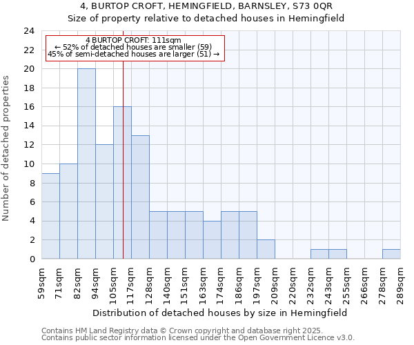 4, BURTOP CROFT, HEMINGFIELD, BARNSLEY, S73 0QR: Size of property relative to detached houses houses in Hemingfield