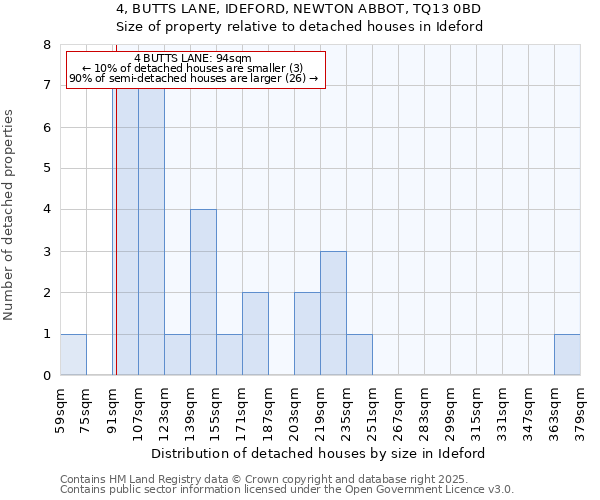 4, BUTTS LANE, IDEFORD, NEWTON ABBOT, TQ13 0BD: Size of property relative to detached houses houses in Ideford