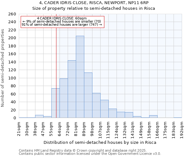 4, CADER IDRIS CLOSE, RISCA, NEWPORT, NP11 6RP: Size of property relative to semi-detached houses houses in Risca
