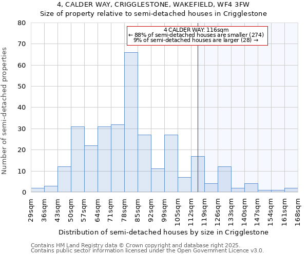 4, CALDER WAY, CRIGGLESTONE, WAKEFIELD, WF4 3FW: Size of property relative to semi-detached houses houses in Crigglestone
