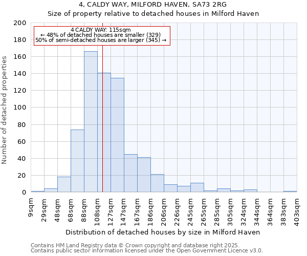 4, CALDY WAY, MILFORD HAVEN, SA73 2RG: Size of property relative to detached houses houses in Milford Haven