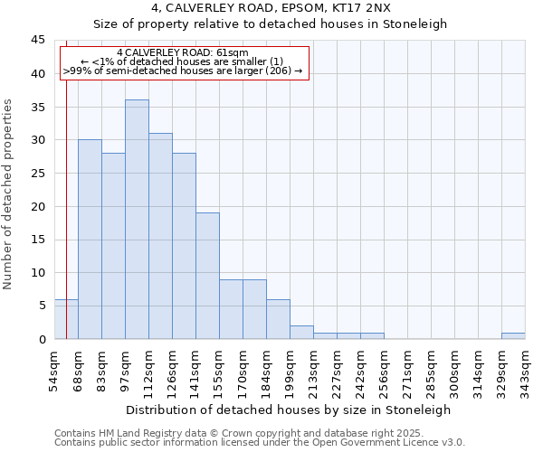 4, CALVERLEY ROAD, EPSOM, KT17 2NX: Size of property relative to detached houses houses in Stoneleigh