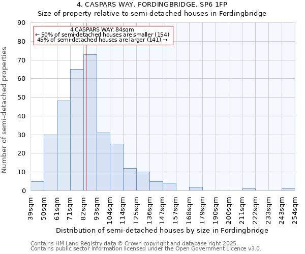 4, CASPARS WAY, FORDINGBRIDGE, SP6 1FP: Size of property relative to semi-detached houses houses in Fordingbridge