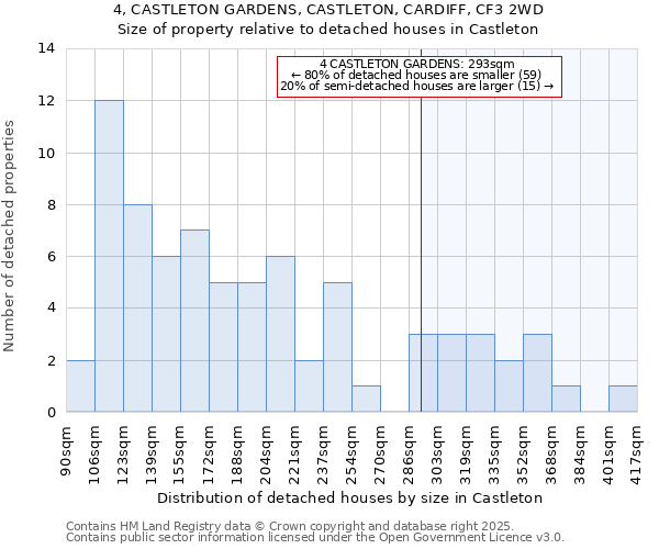 4, CASTLETON GARDENS, CASTLETON, CARDIFF, CF3 2WD: Size of property relative to detached houses houses in Castleton