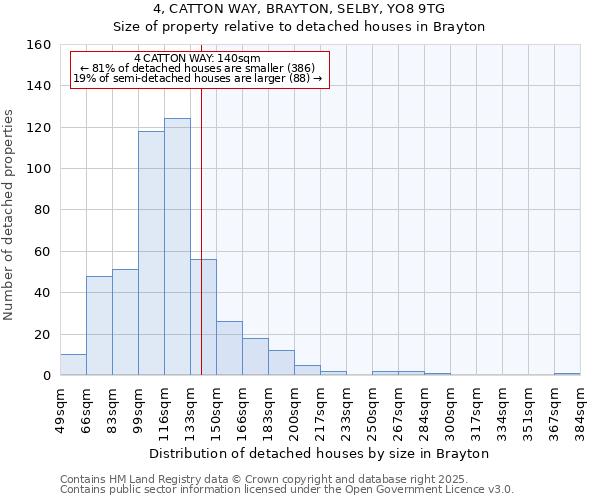 4, CATTON WAY, BRAYTON, SELBY, YO8 9TG: Size of property relative to detached houses houses in Brayton