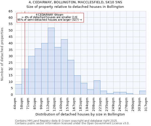4, CEDARWAY, BOLLINGTON, MACCLESFIELD, SK10 5NS: Size of property relative to detached houses houses in Bollington