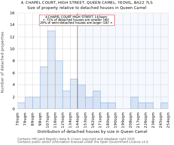 4, CHAPEL COURT, HIGH STREET, QUEEN CAMEL, YEOVIL, BA22 7LS: Size of property relative to detached houses houses in Queen Camel