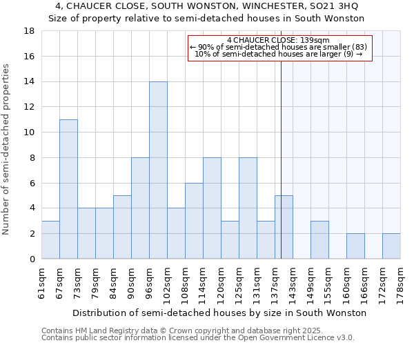 4, CHAUCER CLOSE, SOUTH WONSTON, WINCHESTER, SO21 3HQ: Size of property relative to semi-detached houses houses in South Wonston