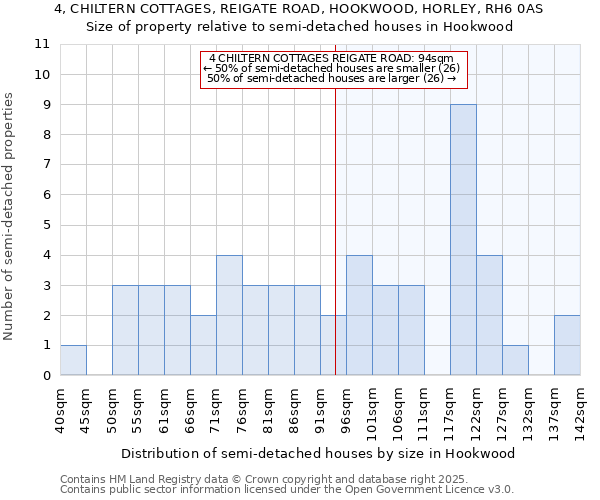 4, CHILTERN COTTAGES, REIGATE ROAD, HOOKWOOD, HORLEY, RH6 0AS: Size of property relative to semi-detached houses houses in Hookwood