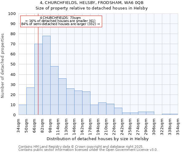 4, CHURCHFIELDS, HELSBY, FRODSHAM, WA6 0QB: Size of property relative to detached houses houses in Helsby
