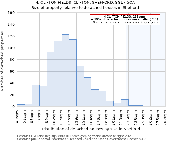 4, CLIFTON FIELDS, CLIFTON, SHEFFORD, SG17 5QA: Size of property relative to detached houses houses in Shefford