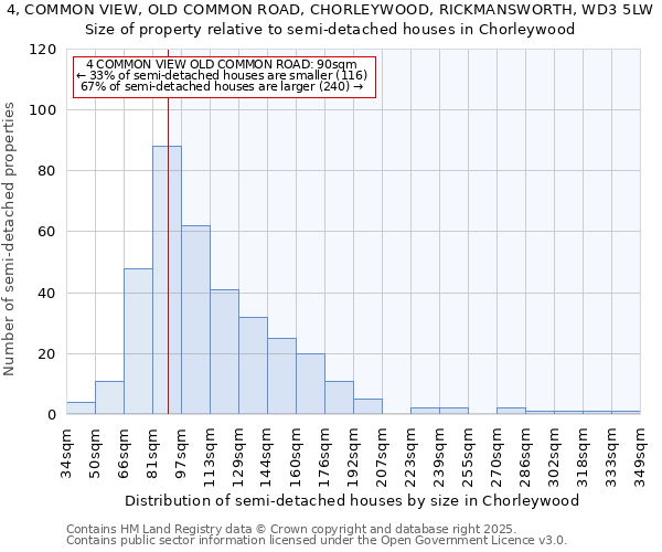 4, COMMON VIEW, OLD COMMON ROAD, CHORLEYWOOD, RICKMANSWORTH, WD3 5LW: Size of property relative to semi-detached houses houses in Chorleywood