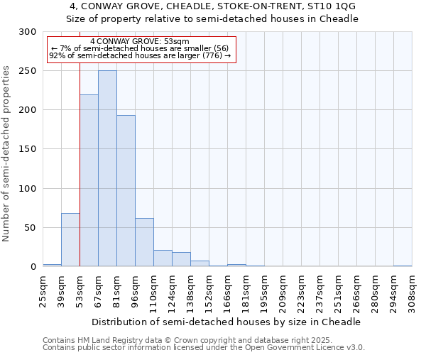 4, CONWAY GROVE, CHEADLE, STOKE-ON-TRENT, ST10 1QG: Size of property relative to semi-detached houses houses in Cheadle