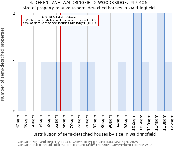 4, DEBEN LANE, WALDRINGFIELD, WOODBRIDGE, IP12 4QN: Size of property relative to semi-detached houses houses in Waldringfield