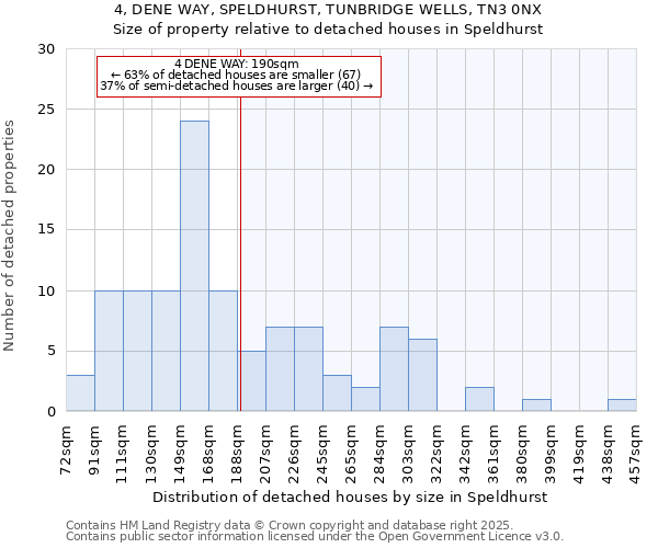 4, DENE WAY, SPELDHURST, TUNBRIDGE WELLS, TN3 0NX: Size of property relative to detached houses houses in Speldhurst