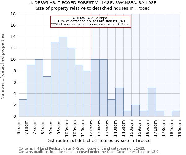4, DERWLAS, TIRCOED FOREST VILLAGE, SWANSEA, SA4 9SF: Size of property relative to detached houses houses in Tircoed