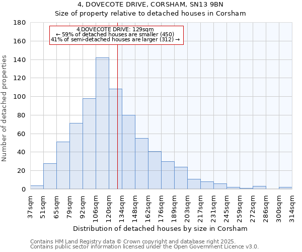4, DOVECOTE DRIVE, CORSHAM, SN13 9BN: Size of property relative to detached houses houses in Corsham