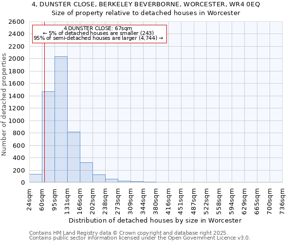 4, DUNSTER CLOSE, BERKELEY BEVERBORNE, WORCESTER, WR4 0EQ: Size of property relative to detached houses houses in Worcester