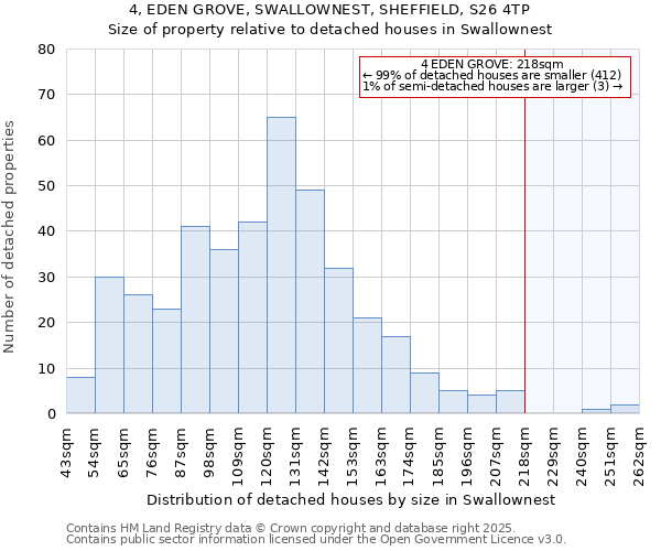 4, EDEN GROVE, SWALLOWNEST, SHEFFIELD, S26 4TP: Size of property relative to detached houses houses in Swallownest