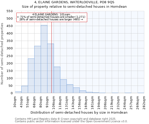 4, ELAINE GARDENS, WATERLOOVILLE, PO8 9QS: Size of property relative to semi-detached houses houses in Horndean